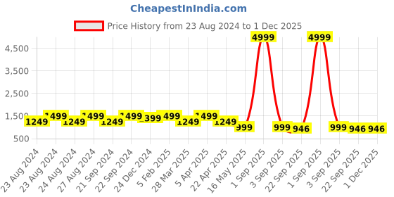 myntra.com VIV Men Round Toe Leather Formal Derbys viv Price History Graph from 23 Aug 2024 to 1 Dec 2025