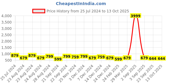 myntra.com VIV Men Sneakers viv Price History Graph from 25 Jul 2024 to 12 Oct 2025
