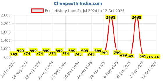 myntra.com VIV Men Tan Printed Laser-Cuts Oxfords viv Price History Graph from 24 Jul 2024 to 12 Oct 2025