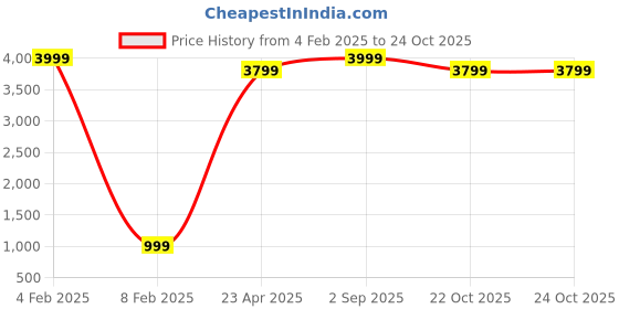 myntra.com VIV Men Textured Loafers viv Price History Graph from 4 Feb 2025 to 24 Oct 2025