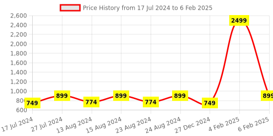 myntra.com VIV Men Textured Padded Insole Basics Mojaris viv Price History Graph from 17 Jul 2024 to 6 Feb 2025