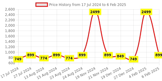 myntra.com VIV Men Textured Padded Insole Basics Mojaris viv Price History Graph from 17 Jul 2024 to 6 Feb 2025