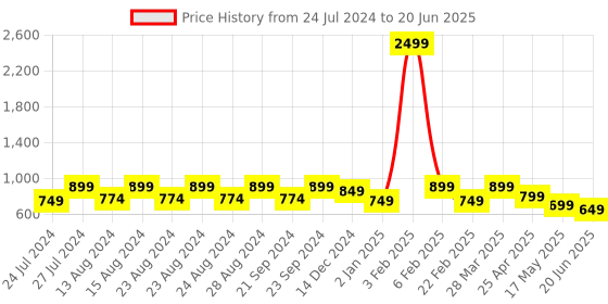 myntra.com VIV Men Textured Padded Insole Mojaris With Laser Cuts viv Price History Graph from 24 Jul 2024 to 20 Jun 2025
