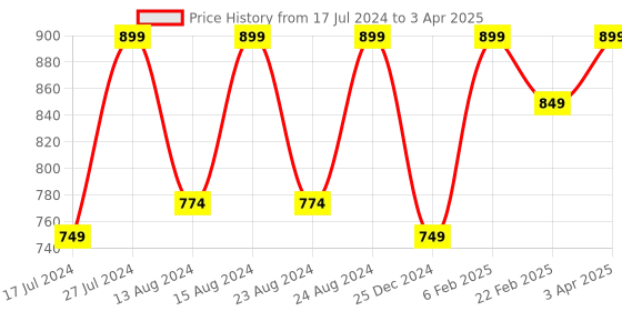 myntra.com VIV Men Textured Padded Insole Mojaris With Laser Cuts viv Price History Graph from 17 Jul 2024 to 3 Apr 2025