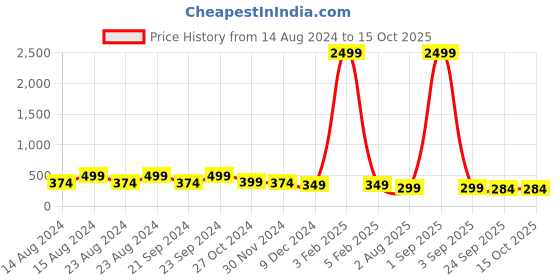 myntra.com VIV Men White & Black Printed Rubber Sliders viv Price History Graph from 14 Aug 2024 to 15 Oct 2025