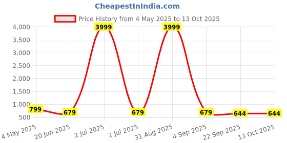 myntra.com VIV Men Woven Design Sneakers viv Price History Graph from 4 May 2025 to 13 Oct 2025