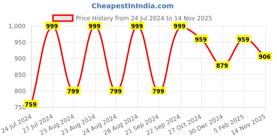 myntra.com VIV Velcro Shoe-Style Sandals viv Price History Graph from 24 Jul 2024 to 14 Nov 2025