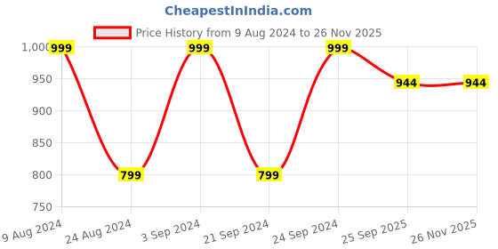 myntra.com VIV Velcro Shoe-Style Sandals viv Price History Graph from 9 Aug 2024 to 25 Nov 2025