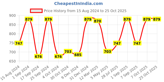 myntra.com VIVA h2o Pink & Grey Printed Stainless Steel Vaccum Insulated Travel Mug 420 ml viva h2o Price History Graph from 15 Aug 2024 to 25 Oct 2025