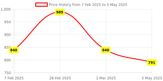 myntra.com VIVA h2o Red & Grey Solid Stainless Steel Vaccum Insulated Water Bottle 500 ml viva h2o Price History Graph from 7 Feb 2025 to 5 May 2025