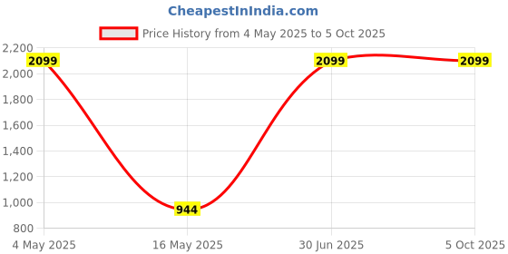 myntra.com VIVA HIDE Men Leather Two Fold Wallet viva hide Price History Graph from 4 May 2025 to 4 Oct 2025