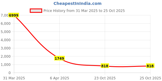 myntra.com VIVARAA FASHION Embroidered Chiffon Fit & Flare Maxi Dress vivaraa fashion Price History Graph from 31 Mar 2025 to 25 Oct 2025