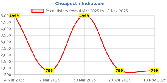 myntra.com VIVARAA FASHION Ethnic Motifs Printed Regular Kurta with Trousers vivaraa fashion Price History Graph from 4 Mar 2025 to 17 Nov 2025