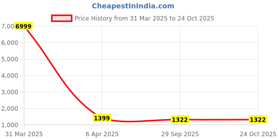 myntra.com vivaraa fashion VIVARAA FASHIONChecked Fit & Flare Maxi Ethnic Dresses vivaraa fashion Price History Graph from 31 Mar 2025 to 24 Oct 2025