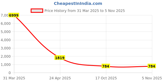 myntra.com VIVARAA FASHION Women Floral Embroidered Regular Thread Work Kurta with Trousers & With Dupatta vivaraa fashion Price History Graph from 31 Mar 2025 to 4 Nov 2025