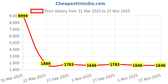 myntra.com VIVARAA FASHION Women Floral Printed Regular Chanderi Cotton Kurti with Trousers & With Dupatta vivaraa fashion Price History Graph from 31 Mar 2025 to 27 Nov 2025