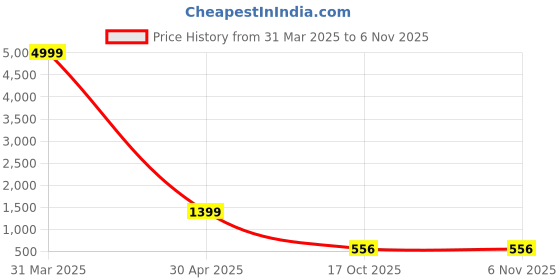 myntra.com VIVARAA FASHION Women Floral Printed Regular Pure Cotton Kurti with Trousers & With Dupatta vivaraa fashion Price History Graph from 31 Mar 2025 to 4 Nov 2025
