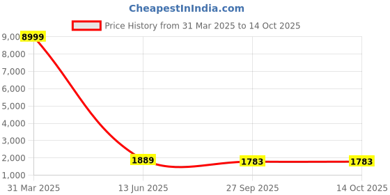 myntra.com VIVARAA FASHION Women Floral Printed Regular Sequinned Chanderi Cotton Kurta with Trousers & With Dupatta vivaraa fashion Price History Graph from 31 Mar 2025 to 13 Oct 2025