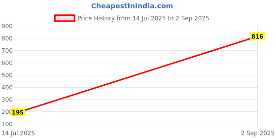 myntra.com Vivastri Airoplane Gold and Rhodium Plated Alloy Rakhi for Lovely Brother [VIVA1163RKG] vivastri Price History Graph from 14 Jul 2025 to 2 Sep 2025