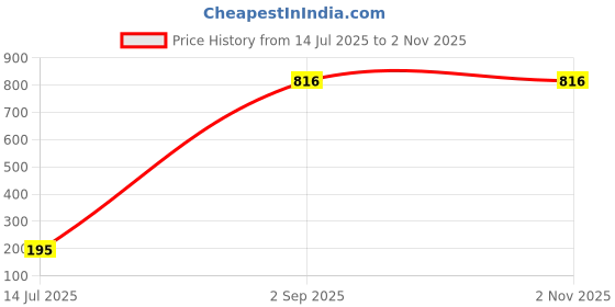 myntra.com Vivastri CZ Pearls Stone Gold and Rhodium Plated Alloy Rakhi for Lovely Brother [VIVA1217RKG] vivastri Price History Graph from 14 Jul 2025 to 2 Nov 2025