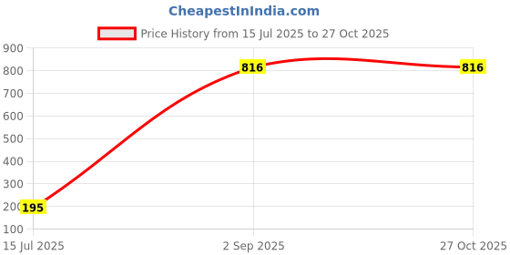 myntra.com Vivastri CZ stone Gold and Rhodium Plated Alloy Rakhi for Lovely Brother [VIVA1190RKG] vivastri Price History Graph from 15 Jul 2025 to 26 Oct 2025