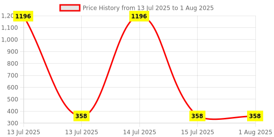 myntra.com VIVASTRI Gold-Toned Alloy Earrings vivastri Price History Graph from 13 Jul 2025 to 15 Jul 2025