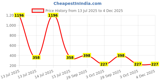 myntra.com VIVASTRI Gold-Toned Alloy Earrings vivastri Price History Graph from 13 Jul 2025 to 4 Dec 2025