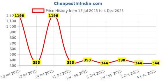 myntra.com VIVASTRI Gold-Toned Alloy Earrings vivastri Price History Graph from 13 Jul 2025 to 4 Dec 2025