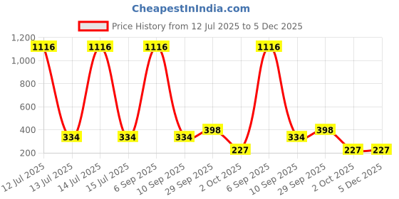 myntra.com VIVASTRI Gold-Toned Alloy Earrings vivastri Price History Graph from 12 Jul 2025 to 5 Dec 2025