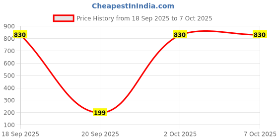 myntra.com VIVASTRI Men Gold Multistrand Rakhi vivastri Price History Graph from 18 Sep 2025 to 7 Oct 2025