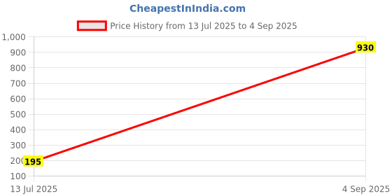 myntra.com VIVASTRI Om Thread Rakhi vivastri Price History Graph from 13 Jul 2025 to 4 Sep 2025