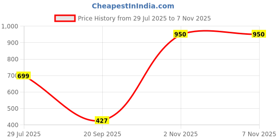 myntra.com vedaj VIVASTRI Women Gold Jewellery Set vedaj Price History Graph from 29 Jul 2025 to 2 Nov 2025