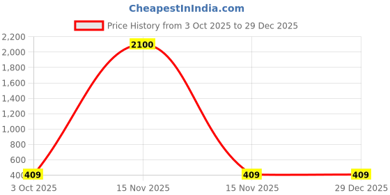 myntra.com VIVASTRI Women Gold-Plated Alloy Earrings vivastri Price History Graph from 3 Oct 2025 to 29 Dec 2025