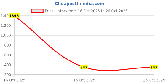 myntra.com VIVASTRI Women Gold-Plated Alloy Earrings vivastri Price History Graph from 16 Oct 2025 to 26 Oct 2025
