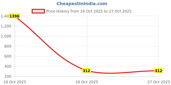 myntra.com VIVASTRI Women Gold-Plated Alloy Earrings vivastri Price History Graph from 16 Oct 2025 to 27 Oct 2025