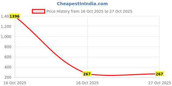 myntra.com VIVASTRI Women Gold-Plated Alloy Earrings vivastri Price History Graph from 16 Oct 2025 to 27 Oct 2025