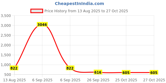 myntra.com VIVAZS 22K Gold-Plated Ghungaroo Studded & Beaded Jewellery Set vivazs Price History Graph from 13 Aug 2025 to 26 Oct 2025