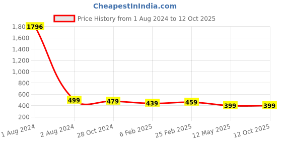 myntra.com VIVAZS Beaded Bangle-Style Bracelet vivazs Price History Graph from 1 Aug 2024 to 11 Oct 2025