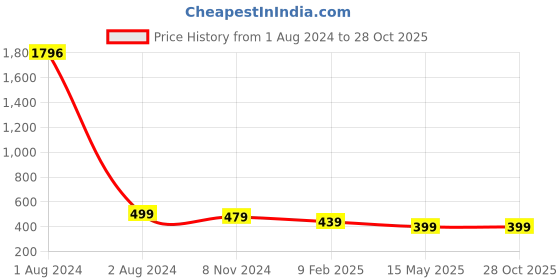 myntra.com VIVAZS Beaded Bangle-Style Bracelet vivazs Price History Graph from 1 Aug 2024 to 28 Oct 2025