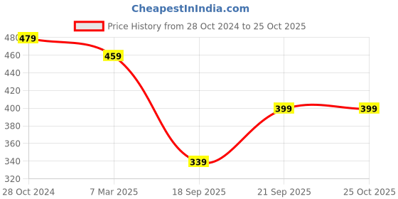 myntra.com VIVAZS Beaded Cuff Bracelet vivazs Price History Graph from 28 Oct 2024 to 24 Oct 2025