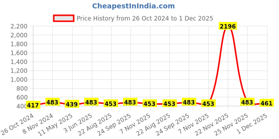 myntra.com VIVAZS Beaded Quirky Drop Earrings vivazs Price History Graph from 26 Oct 2024 to 1 Dec 2025