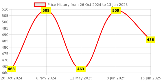 myntra.com VIVAZS Beaded Triangular Tasselled Drop Earrings vivazs Price History Graph from 26 Oct 2024 to 13 Jun 2025