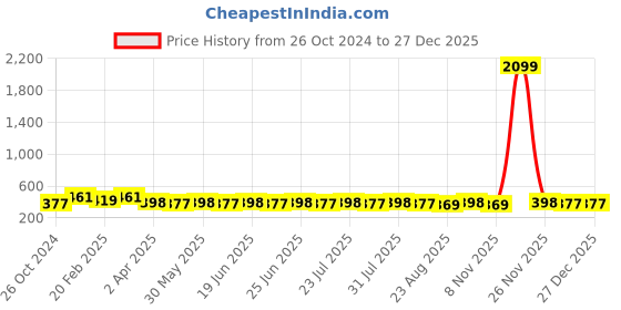 myntra.com VIVAZS Contemporary Drop Earrings vivazs Price History Graph from 26 Oct 2024 to 27 Dec 2025