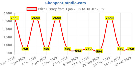 myntra.com VIVAZS Contemporary Drop Earrings vivazs Price History Graph from 1 Jan 2025 to 30 Oct 2025