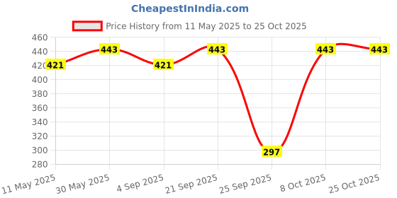 myntra.com VIVAZS Contemporary Drop Earrings vivazs Price History Graph from 11 May 2025 to 25 Oct 2025