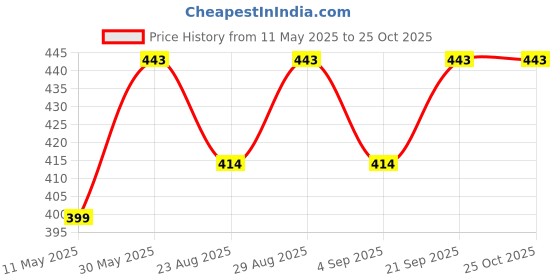 myntra.com VIVAZS Contemporary Drop Earrings vivazs Price History Graph from 11 May 2025 to 25 Oct 2025