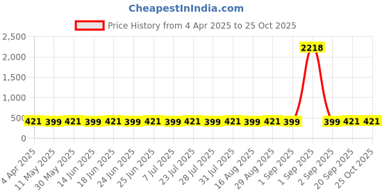 myntra.com VIVAZS Contemporary Drop Earrings vivazs Price History Graph from 4 Apr 2025 to 25 Oct 2025