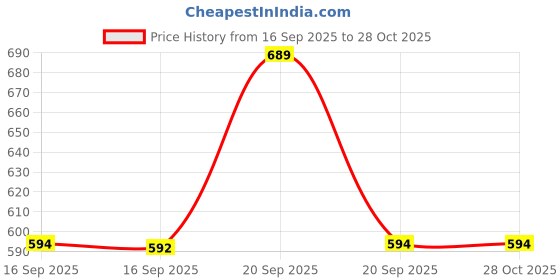 myntra.com VIVAZS Gold-Plated Kundan Studded & Pearls Beaded Floral Shaped Enamelled Drop Earrings vivazs Price History Graph from 16 Sep 2025 to 28 Oct 2025