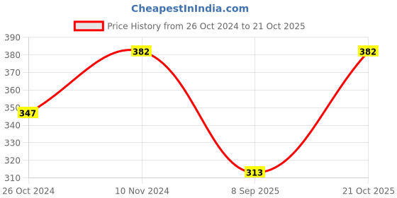 myntra.com VIVAZS Gold-Plated Layered Necklace vivazs Price History Graph from 26 Oct 2024 to 21 Oct 2025