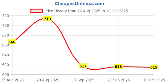 myntra.com VIVAZS Gold-Plated Textured Oxidised Jewellery Set vivazs Price History Graph from 26 Aug 2025 to 10 Oct 2025